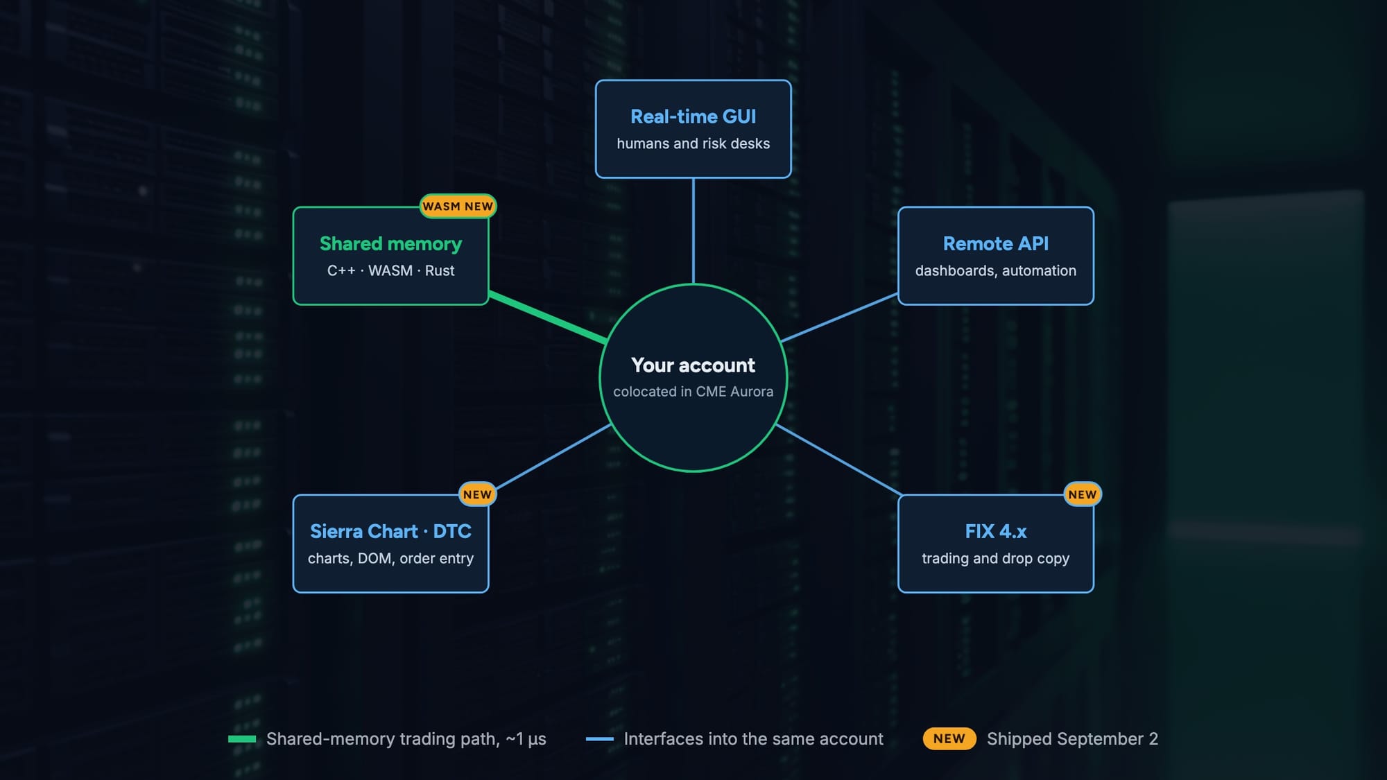 Wasy to interface with your account.
