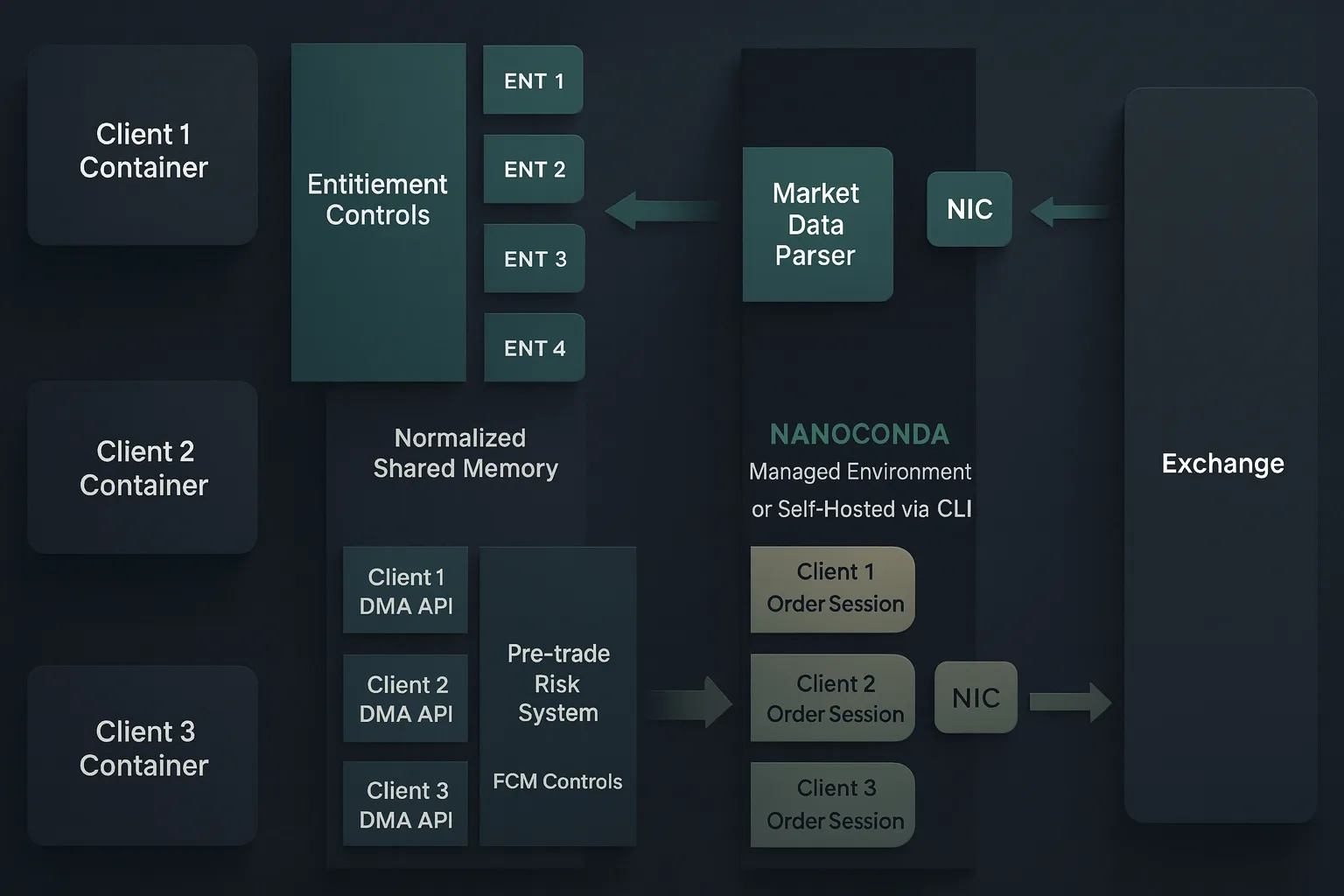 Nanoconda Server Architecture Diagram